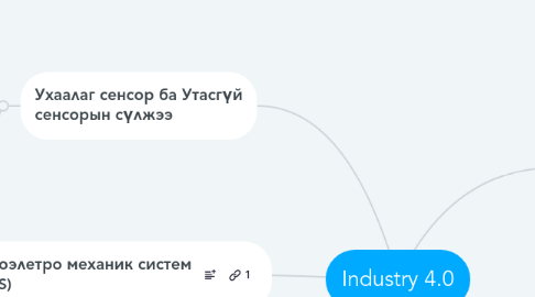 Mind Map: Industry 4.0