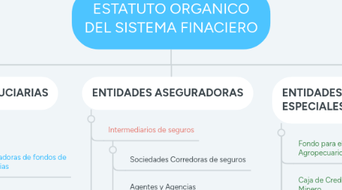 Mind Map: ESTATUTO ORGANICO DEL SISTEMA FINACIERO