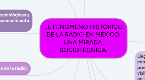 Mind Map: EL FENÓMENO HISTÓRICO DE LA RADIO EN MÉXICO, UNA MIRADA SOCIOTÉCNICA.