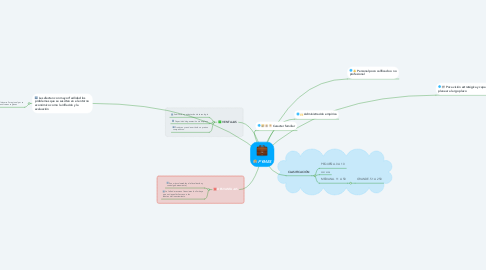 Mind Map: PYMES