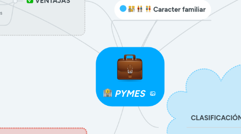 Mind Map: PYMES