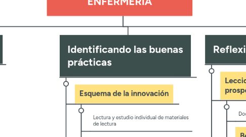 Mind Map: EL APRENDIZAJE BASADO EN EQUIPOS EN LA SIMULACIÓN CLÍNICA EN ENFERMERÍA