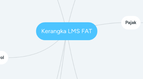 Mind Map: Kerangka LMS FAT