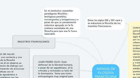 Mind Map: MANUAL DE FILOSOFÍA FRANCISCANA