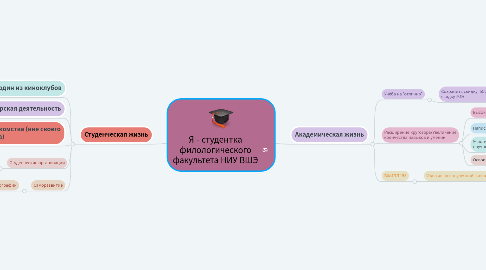 Mind Map: Я - студентка филологического факультета НИУ ВШЭ