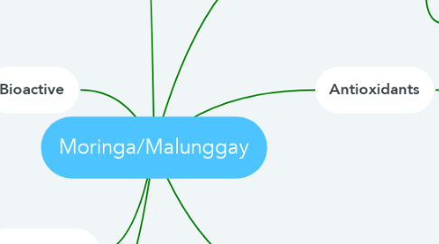 Mind Map: Moringa/Malunggay