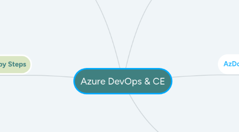 Mind Map: Azure DevOps & CE