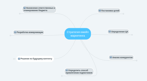 Mind Map: Стратегия емейл маркетинга