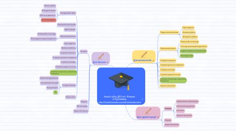 Mind Map: Аналіз сайту ДНЗ №2 "Ялинка" м.Трускавець http://trusk2.lvivedu.com/uk/site/index.html