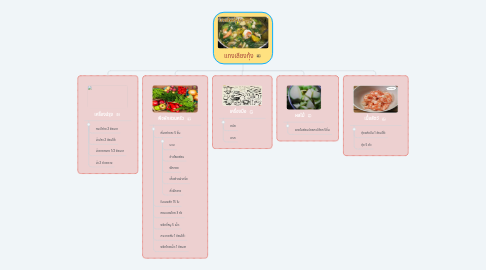 Mind Map: แกงเลียงกุ้ง