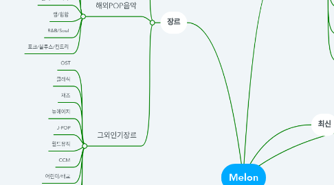 Mind Map: Melon