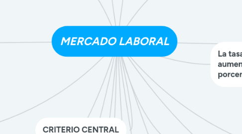 Mind Map: MERCADO LABORAL