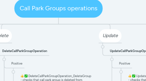 Mind Map: Call Park Groups (AT)