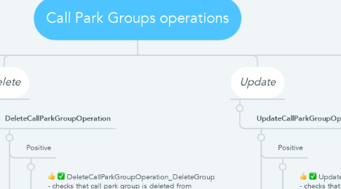 Mind Map: Call Park Groups operations