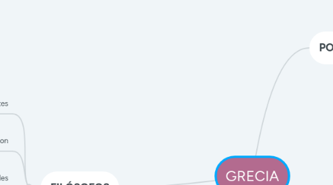 Mind Map: GRECIA