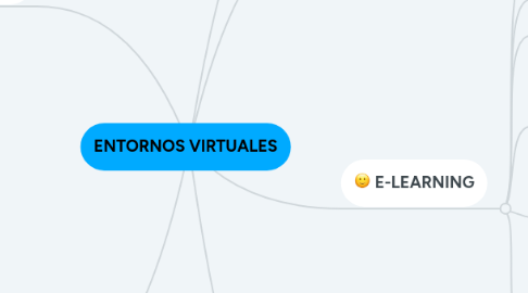 Mind Map: ENTORNOS VIRTUALES