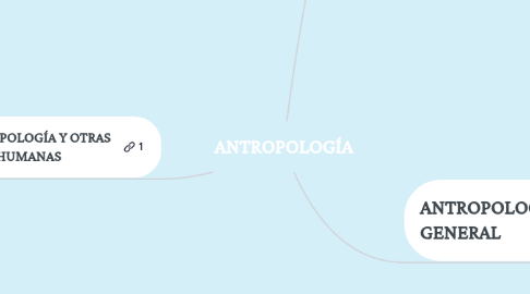 Mind Map: ANTROPOLOGÍA