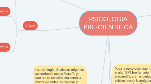 Mind Map: PSICOLOGIA PRE-CIENTIFICA