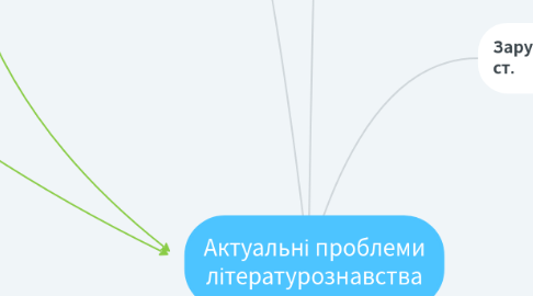 Mind Map: Актуальні проблеми літературознавства