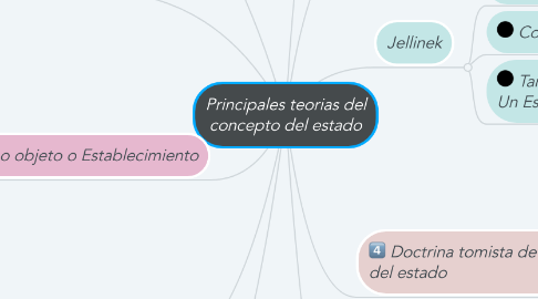 Mind Map: Principales teorias del concepto del estado