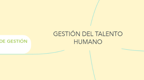 Mind Map: GESTIÓN DEL TALENTO HUMANO