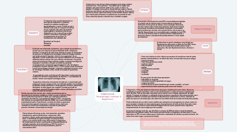 Mind Map: TUBERCULOSE: Fisiopatologia e métodos diagnósticos.