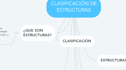 Mind Map: CLASIFICACIÓN DE ESTRUCTURAS