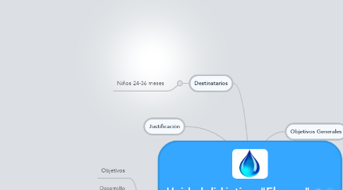 Mind Map: Unidad didáctica: "El agua"
