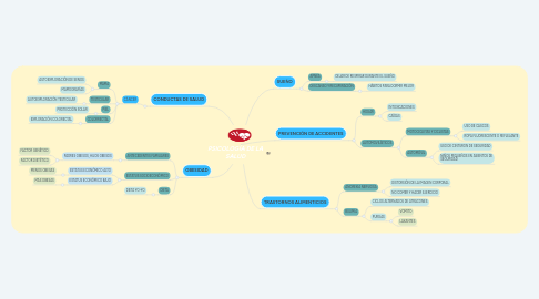 Mind Map: PSICOLOGÍA DE LA SALUD