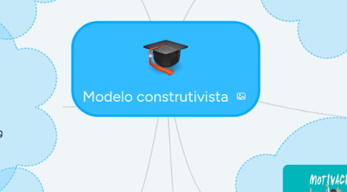 Mind Map: Modelo construtivista