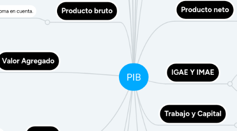 Mind Map: PIB