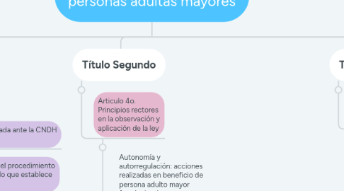 Mind Map: Ley de los derechos de las personas adultas mayores