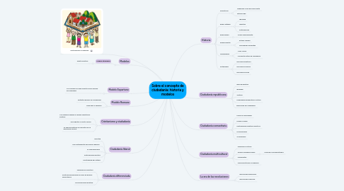 Mind Map: Sobre el concepto de ciudadanía: historia y modelos