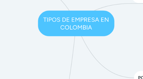 Mind Map: TIPOS DE EMPRESA EN COLOMBIA