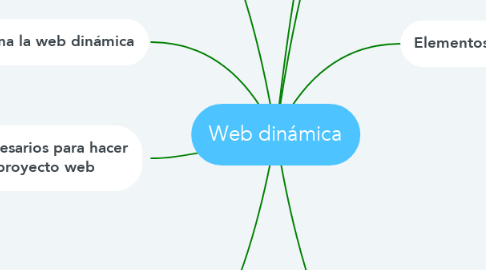 Mind Map: Web dinámica