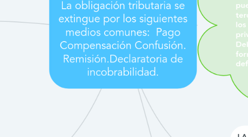 Mind Map: MODO DE EXTINCIÓN   La obligación tributaria se extingue por los siguientes medios comunes:  Pago Compensación Confusión. Remisión.Declaratoria de incobrabilidad.