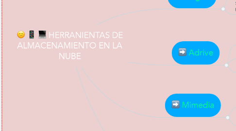 Mind Map: HERRANIENTAS DE ALMACENAMIENTO EN LA NUBE