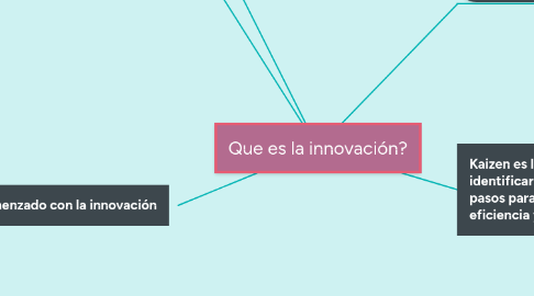 Mind Map: Que es la innovación?