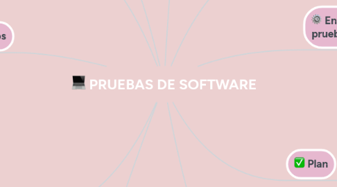 Mind Map: PRUEBAS DE SOFTWARE