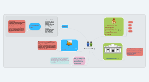 Mind Map: Categorías Gramaticales