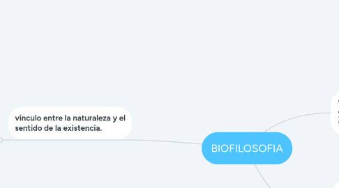 Mind Map: BIOFILOSOFIA