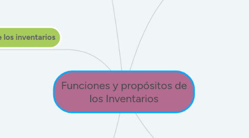 Mind Map: Funciones y propósitos de los Inventarios