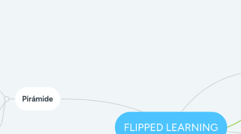 Mind Map: FLIPPED LEARNING