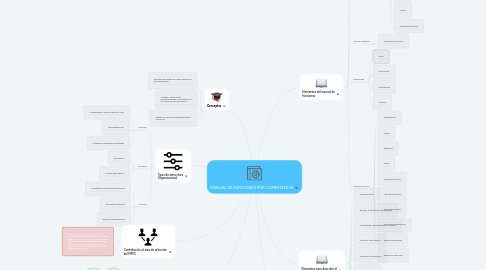 Mind Map: MANUAL DE FUNCIONES POR COMPETENCIA