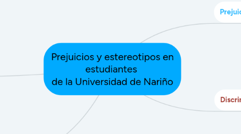 Mind Map: Prejuicios y estereotipos en estudiantes de la Universidad de Nariño