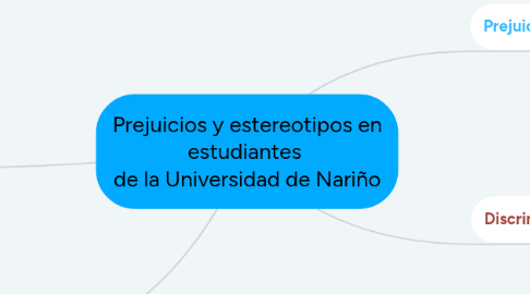 Mind Map: Prejuicios y estereotipos en estudiantes  de la Universidad de Nariño