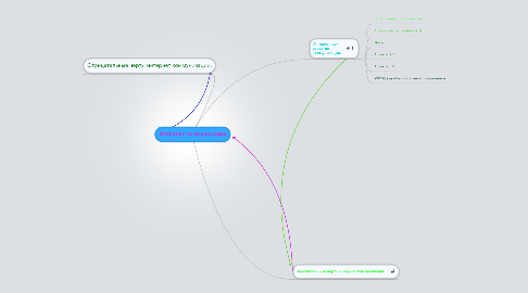 Mind Map: Интернет коммуникации