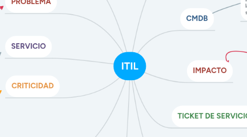 Mind Map: ITIL