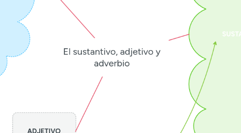 Mind Map: El sustantivo, adjetivo y adverbio