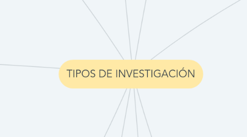 Mind Map: TIPOS DE INVESTIGACIÓN